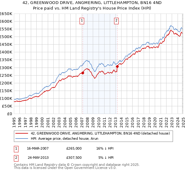 42, GREENWOOD DRIVE, ANGMERING, LITTLEHAMPTON, BN16 4ND: Price paid vs HM Land Registry's House Price Index