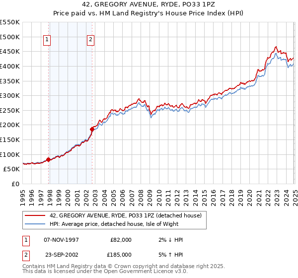 42, GREGORY AVENUE, RYDE, PO33 1PZ: Price paid vs HM Land Registry's House Price Index