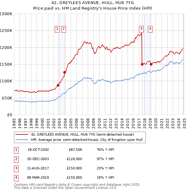 42, GREYLEES AVENUE, HULL, HU6 7YG: Price paid vs HM Land Registry's House Price Index