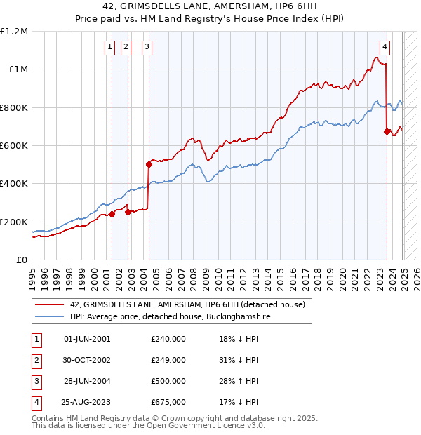 42, GRIMSDELLS LANE, AMERSHAM, HP6 6HH: Price paid vs HM Land Registry's House Price Index