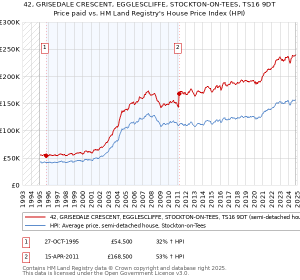 42, GRISEDALE CRESCENT, EGGLESCLIFFE, STOCKTON-ON-TEES, TS16 9DT: Price paid vs HM Land Registry's House Price Index