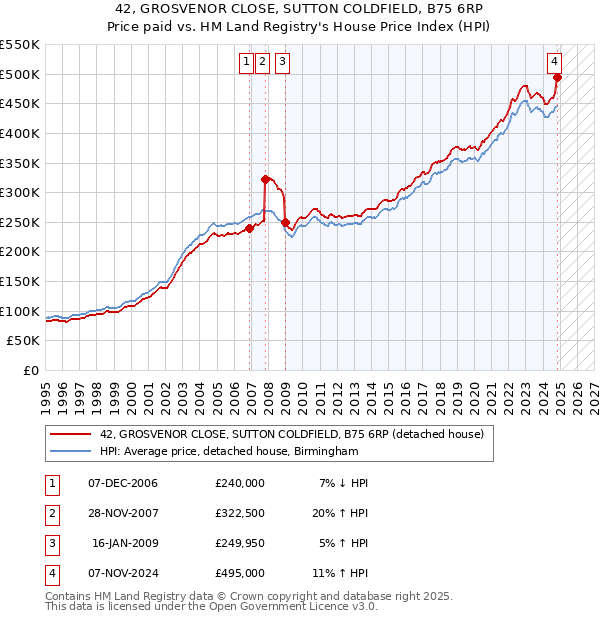 42, GROSVENOR CLOSE, SUTTON COLDFIELD, B75 6RP: Price paid vs HM Land Registry's House Price Index