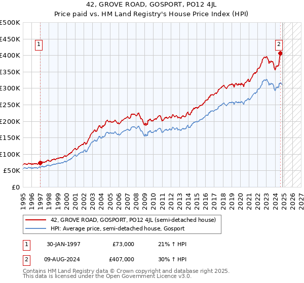 42, GROVE ROAD, GOSPORT, PO12 4JL: Price paid vs HM Land Registry's House Price Index