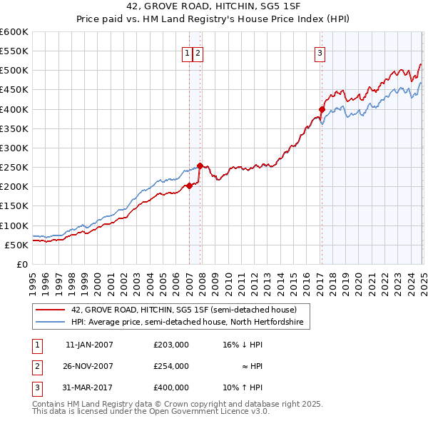 42, GROVE ROAD, HITCHIN, SG5 1SF: Price paid vs HM Land Registry's House Price Index