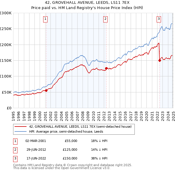 42, GROVEHALL AVENUE, LEEDS, LS11 7EX: Price paid vs HM Land Registry's House Price Index