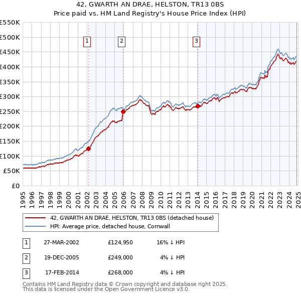 42, GWARTH AN DRAE, HELSTON, TR13 0BS: Price paid vs HM Land Registry's House Price Index