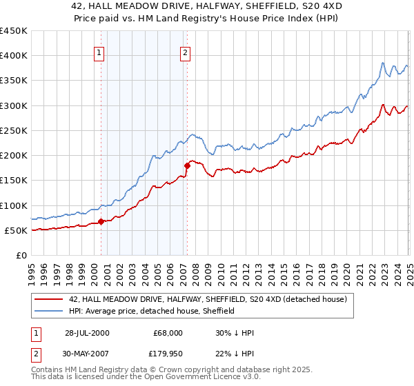 42, HALL MEADOW DRIVE, HALFWAY, SHEFFIELD, S20 4XD: Price paid vs HM Land Registry's House Price Index