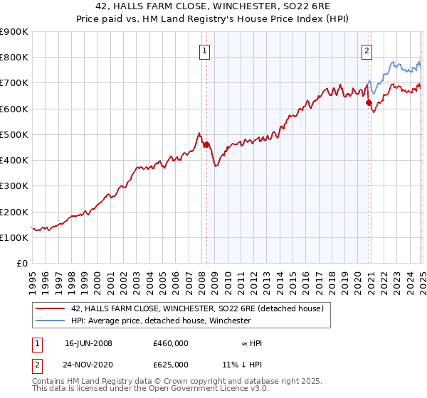 42, HALLS FARM CLOSE, WINCHESTER, SO22 6RE: Price paid vs HM Land Registry's House Price Index