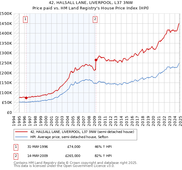 42, HALSALL LANE, LIVERPOOL, L37 3NW: Price paid vs HM Land Registry's House Price Index