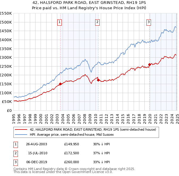 42, HALSFORD PARK ROAD, EAST GRINSTEAD, RH19 1PS: Price paid vs HM Land Registry's House Price Index