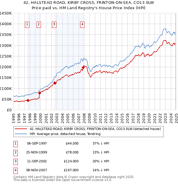 42, HALSTEAD ROAD, KIRBY CROSS, FRINTON-ON-SEA, CO13 0LW: Price paid vs HM Land Registry's House Price Index