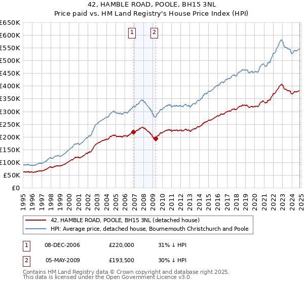 42, HAMBLE ROAD, POOLE, BH15 3NL: Price paid vs HM Land Registry's House Price Index