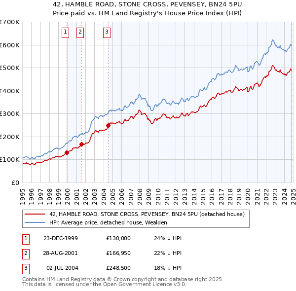 42, HAMBLE ROAD, STONE CROSS, PEVENSEY, BN24 5PU: Price paid vs HM Land Registry's House Price Index