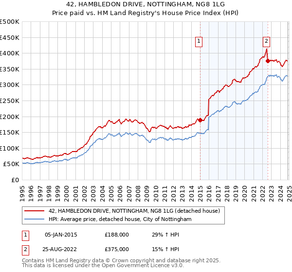 42, HAMBLEDON DRIVE, NOTTINGHAM, NG8 1LG: Price paid vs HM Land Registry's House Price Index