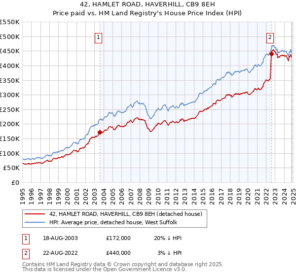 42, HAMLET ROAD, HAVERHILL, CB9 8EH: Price paid vs HM Land Registry's House Price Index