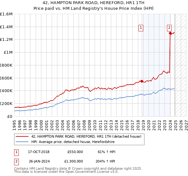 42, HAMPTON PARK ROAD, HEREFORD, HR1 1TH: Price paid vs HM Land Registry's House Price Index