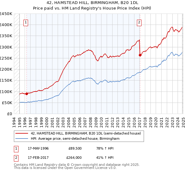 42, HAMSTEAD HILL, BIRMINGHAM, B20 1DL: Price paid vs HM Land Registry's House Price Index