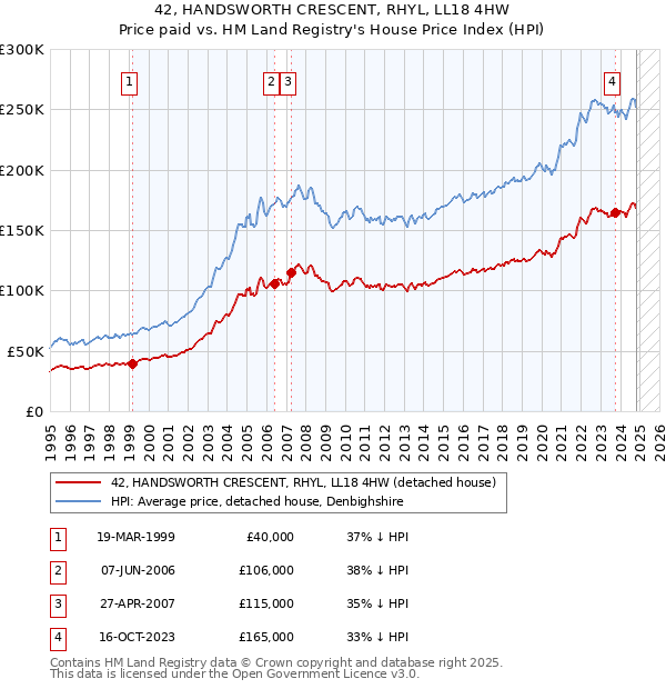 42, HANDSWORTH CRESCENT, RHYL, LL18 4HW: Price paid vs HM Land Registry's House Price Index