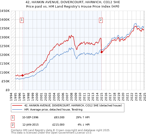 42, HANKIN AVENUE, DOVERCOURT, HARWICH, CO12 5HE: Price paid vs HM Land Registry's House Price Index