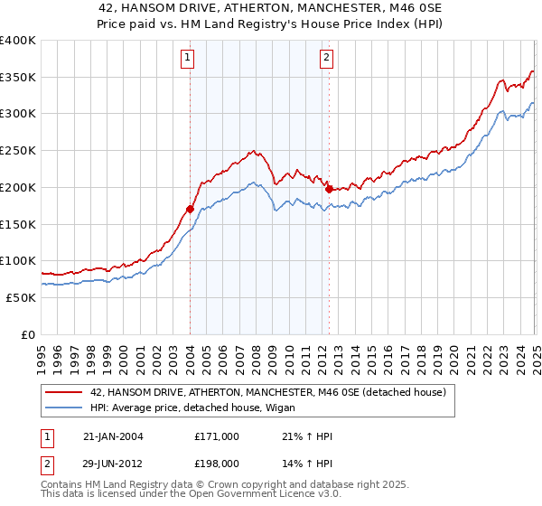 42, HANSOM DRIVE, ATHERTON, MANCHESTER, M46 0SE: Price paid vs HM Land Registry's House Price Index