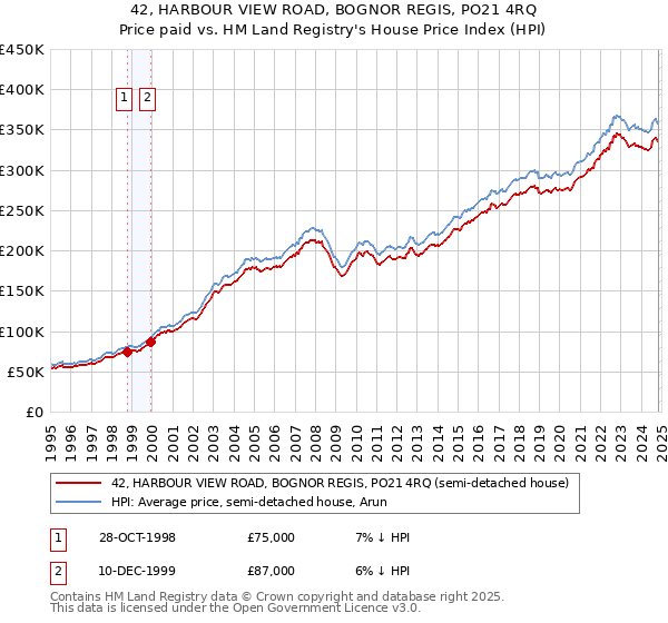 42, HARBOUR VIEW ROAD, BOGNOR REGIS, PO21 4RQ: Price paid vs HM Land Registry's House Price Index