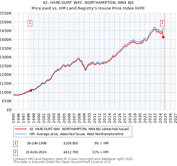 42, HARCOURT WAY, NORTHAMPTON, NN4 8JS: Price paid vs HM Land Registry's House Price Index