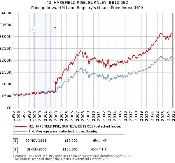 42, HAREFIELD RISE, BURNLEY, BB12 0EZ: Price paid vs HM Land Registry's House Price Index