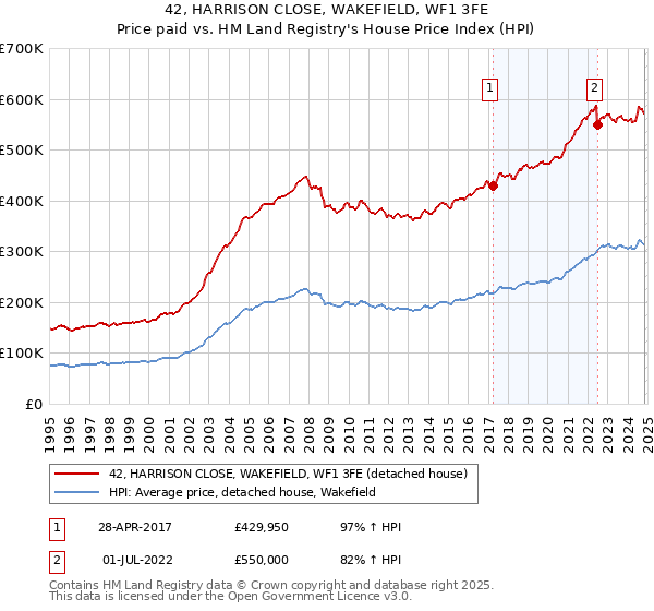 42, HARRISON CLOSE, WAKEFIELD, WF1 3FE: Price paid vs HM Land Registry's House Price Index