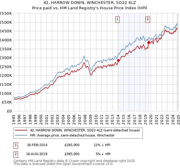 42, HARROW DOWN, WINCHESTER, SO22 4LZ: Price paid vs HM Land Registry's House Price Index