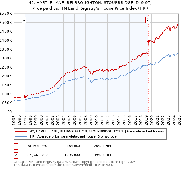 42, HARTLE LANE, BELBROUGHTON, STOURBRIDGE, DY9 9TJ: Price paid vs HM Land Registry's House Price Index