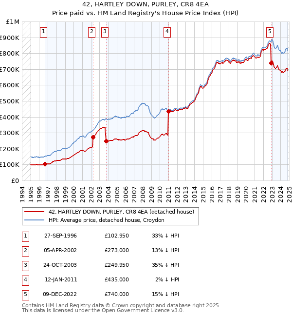 42, HARTLEY DOWN, PURLEY, CR8 4EA: Price paid vs HM Land Registry's House Price Index