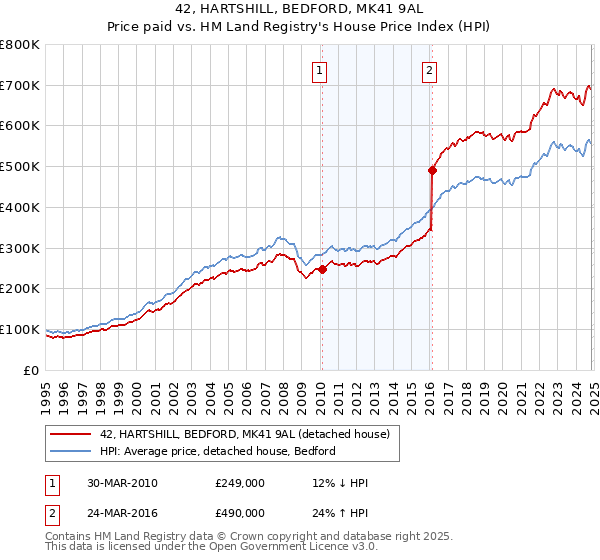 42, HARTSHILL, BEDFORD, MK41 9AL: Price paid vs HM Land Registry's House Price Index