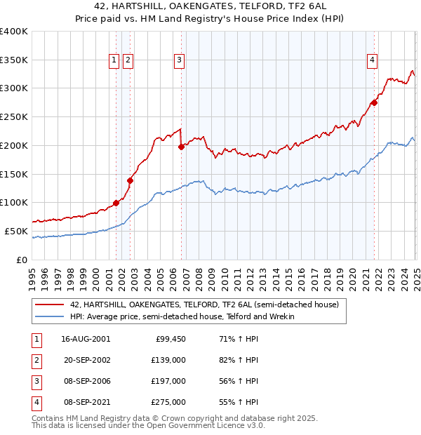 42, HARTSHILL, OAKENGATES, TELFORD, TF2 6AL: Price paid vs HM Land Registry's House Price Index