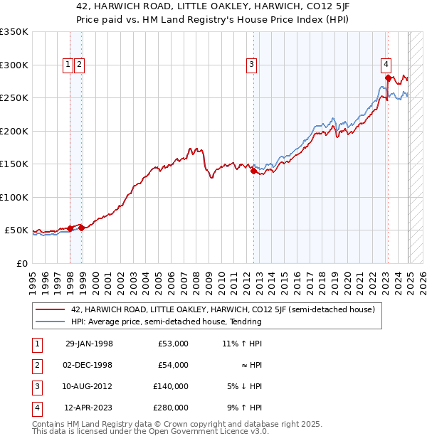 42, HARWICH ROAD, LITTLE OAKLEY, HARWICH, CO12 5JF: Price paid vs HM Land Registry's House Price Index