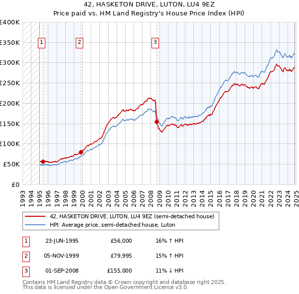 42, HASKETON DRIVE, LUTON, LU4 9EZ: Price paid vs HM Land Registry's House Price Index