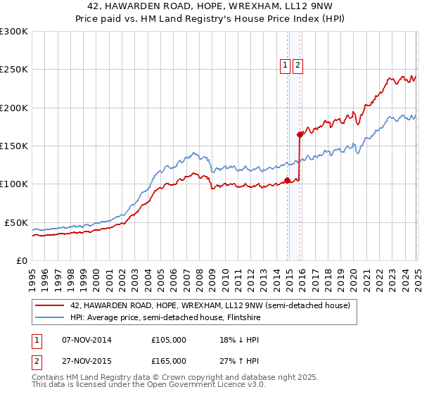 42, HAWARDEN ROAD, HOPE, WREXHAM, LL12 9NW: Price paid vs HM Land Registry's House Price Index