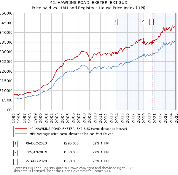 42, HAWKINS ROAD, EXETER, EX1 3UX: Price paid vs HM Land Registry's House Price Index