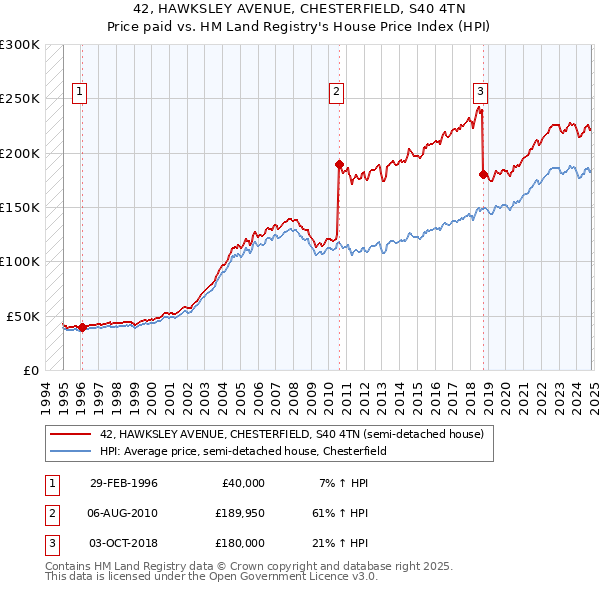 42, HAWKSLEY AVENUE, CHESTERFIELD, S40 4TN: Price paid vs HM Land Registry's House Price Index