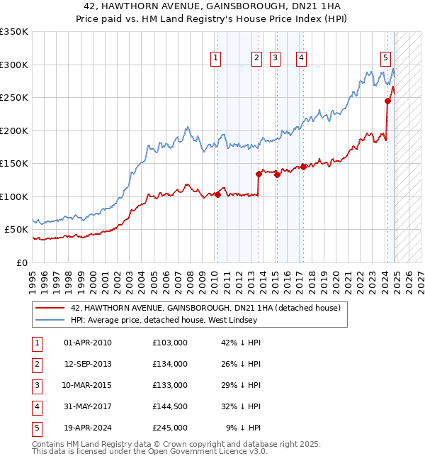 42, HAWTHORN AVENUE, GAINSBOROUGH, DN21 1HA: Price paid vs HM Land Registry's House Price Index