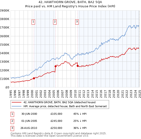 42, HAWTHORN GROVE, BATH, BA2 5QA: Price paid vs HM Land Registry's House Price Index