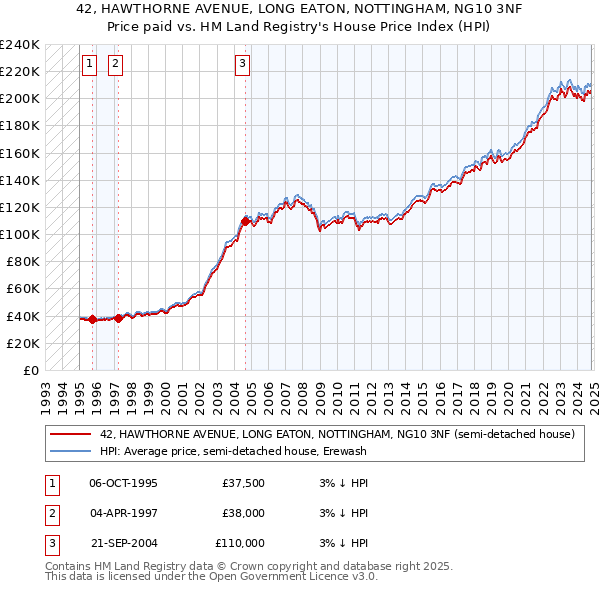 42, HAWTHORNE AVENUE, LONG EATON, NOTTINGHAM, NG10 3NF: Price paid vs HM Land Registry's House Price Index