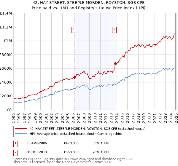 42, HAY STREET, STEEPLE MORDEN, ROYSTON, SG8 0PE: Price paid vs HM Land Registry's House Price Index