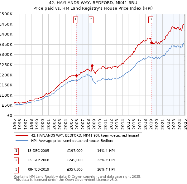 42, HAYLANDS WAY, BEDFORD, MK41 9BU: Price paid vs HM Land Registry's House Price Index