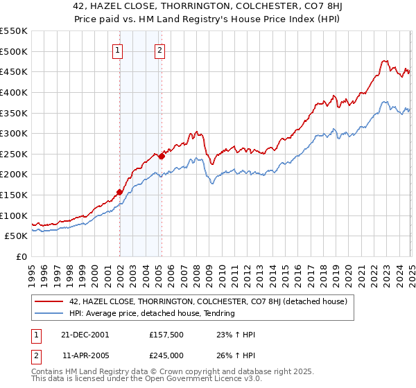 42, HAZEL CLOSE, THORRINGTON, COLCHESTER, CO7 8HJ: Price paid vs HM Land Registry's House Price Index