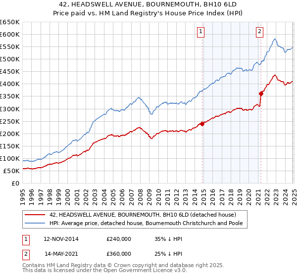 42, HEADSWELL AVENUE, BOURNEMOUTH, BH10 6LD: Price paid vs HM Land Registry's House Price Index