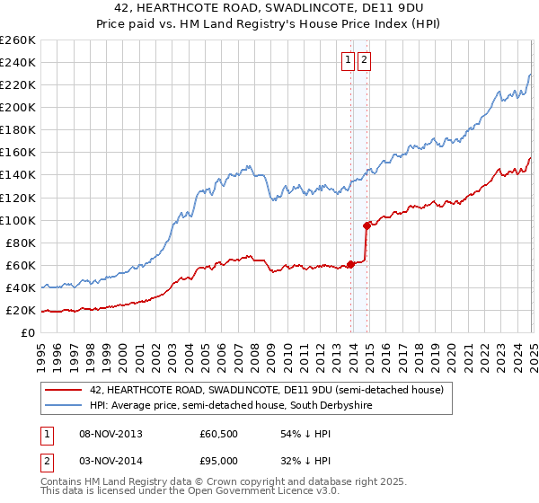 42, HEARTHCOTE ROAD, SWADLINCOTE, DE11 9DU: Price paid vs HM Land Registry's House Price Index