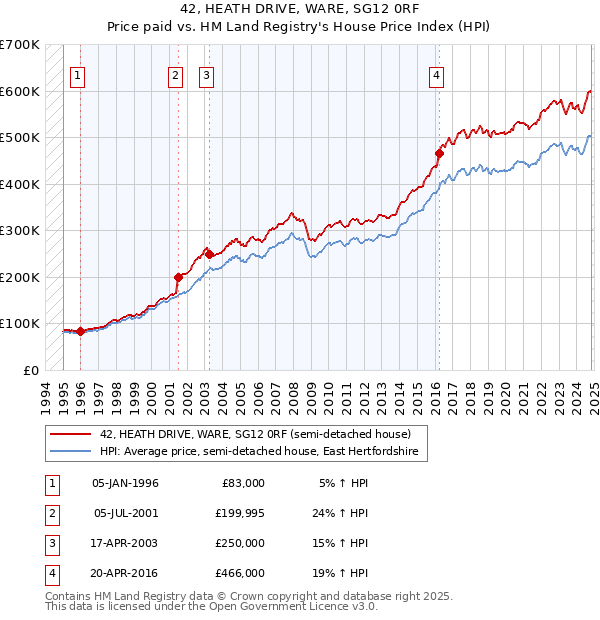 42, HEATH DRIVE, WARE, SG12 0RF: Price paid vs HM Land Registry's House Price Index