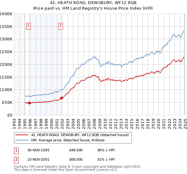 42, HEATH ROAD, DEWSBURY, WF12 8QB: Price paid vs HM Land Registry's House Price Index