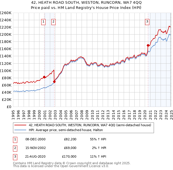 42, HEATH ROAD SOUTH, WESTON, RUNCORN, WA7 4QQ: Price paid vs HM Land Registry's House Price Index