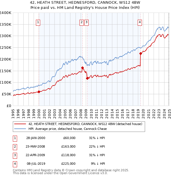 42, HEATH STREET, HEDNESFORD, CANNOCK, WS12 4BW: Price paid vs HM Land Registry's House Price Index